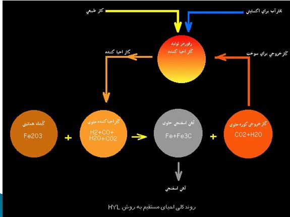 تولید آهن اسفنجی به روش HYL