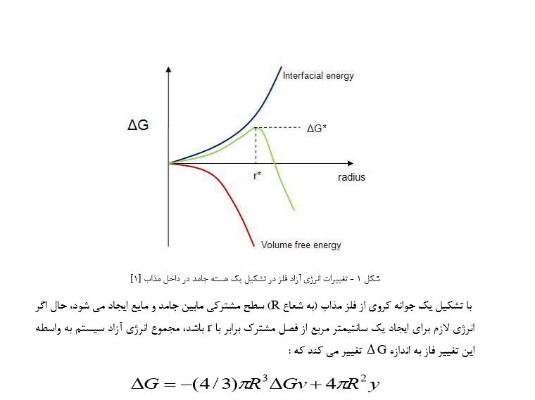 جزوه خلاصه شده انجماد فلزات