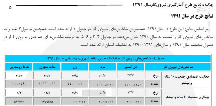 آمار افتضاح در دولت روحانی