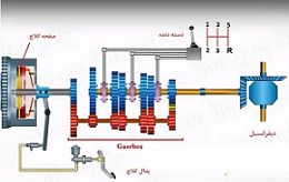 فایل آموزشی انتخاب مواد گیربکس خودرو بر اساس دیاگرام انتخاب مواد