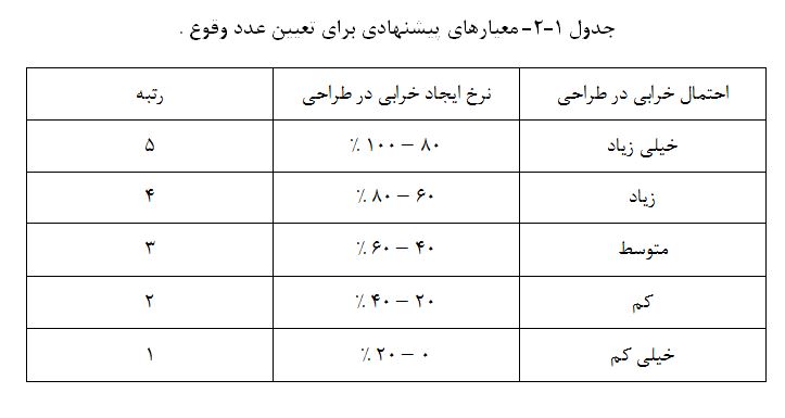 دستورالعمل آنالیز حالات خرابی بالقوه